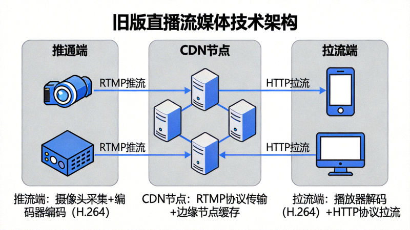 旧版直播流媒体技术架构示意图