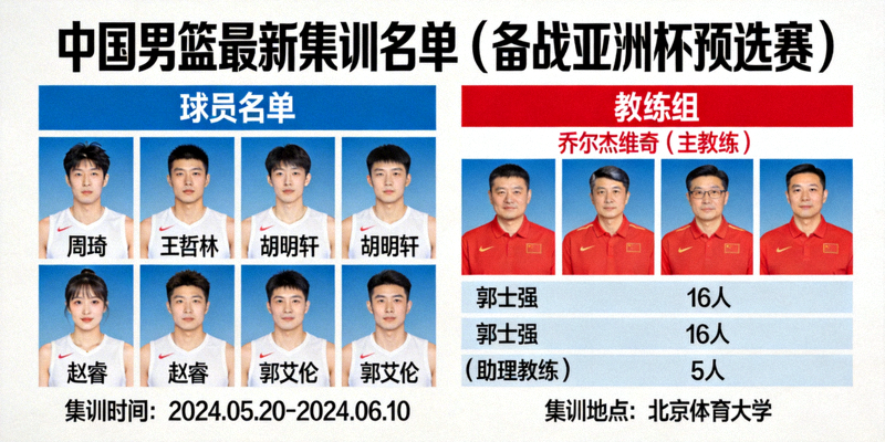 中国男篮最新集训名单公布，备战亚洲杯预选赛